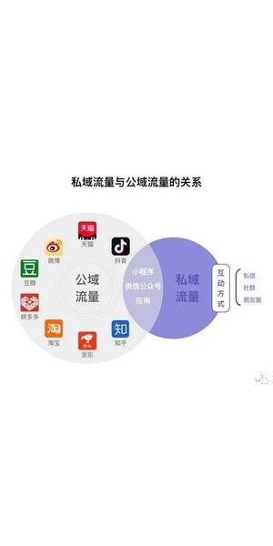 私域流量打造需要具备哪些条件