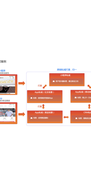 私域运营经典案例剖析:看这些品牌如何盘活用户实现增长