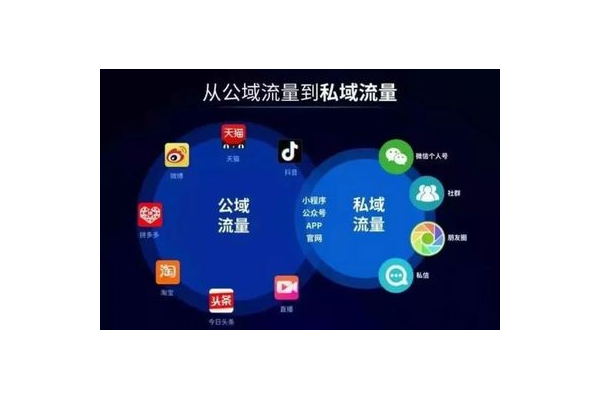 私域池:打造专属营销与服务的闭环