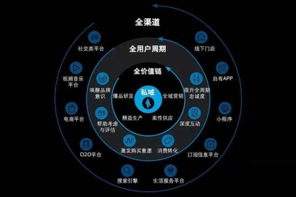 搭建私域运营体系，解锁企业客户增长与价值提升新密码