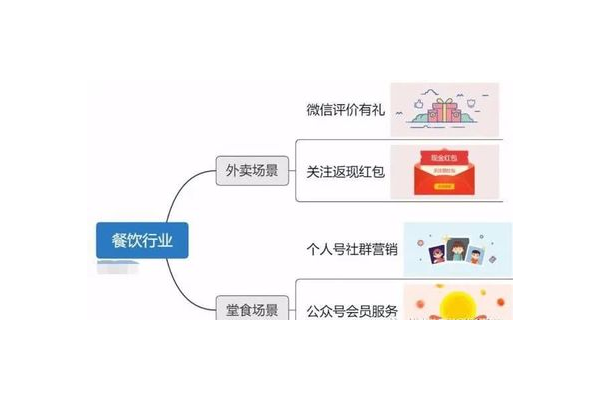 餐饮私域流量:打造专属顾客群体的策略