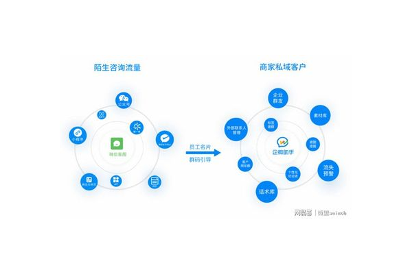 企微私域:开启企业营销新征程