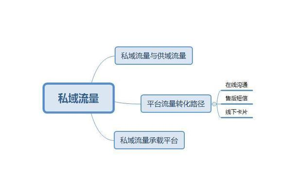 私域流量课程：解锁流量密码，开启营销新境界