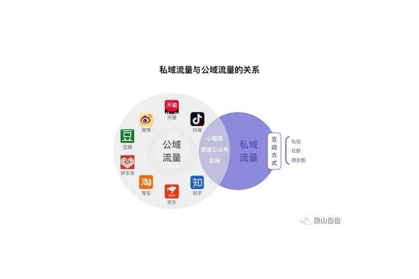 做私域流量是什么意思,一文带你深入了解私域流量的含义