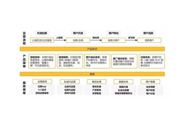 银行私域运营新玩法:精准触达客户,开启财富增长新路径