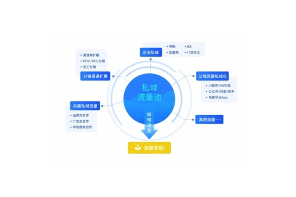 企业私域运营秘籍:打造高粘性客户群体,提升业绩增长新引擎