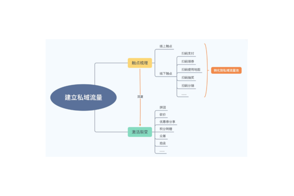 私域流量变现方案：如何实现高效转化