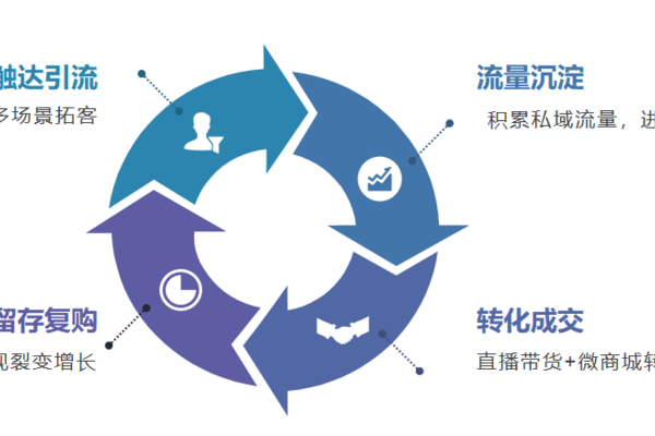 私域闭环：打造可持续增长的营销模式