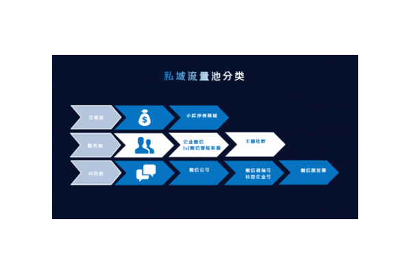 打造私域流量池：开启企业营销新征程