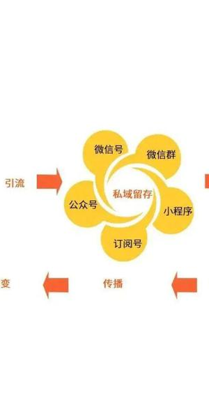 掌握这几招,轻松开启私域引流新思路,实现流量快速增长