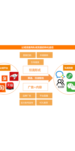 私域流量如何引流线上的有效方法