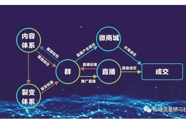 私域裂变新玩法,解锁流量增长与用户拓展双重密码