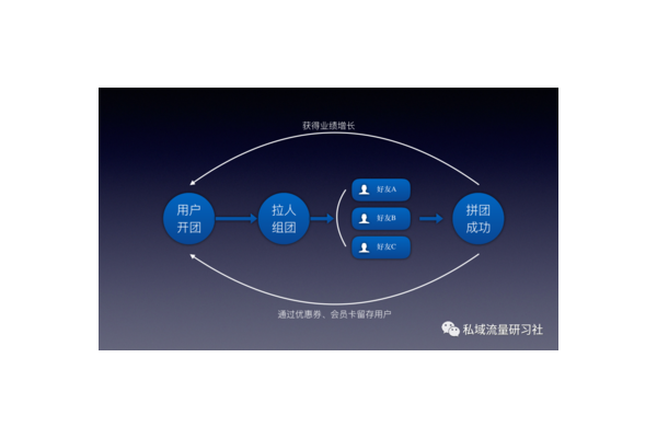 私域裂变玩法大揭秘:低成本高转化,快速实现用户量几何级增长