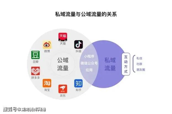 私域流量运营究竟是什么意思