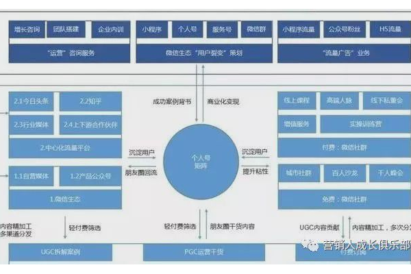 掌握这些方法,轻松做好私域流量运营实现用户增长与转化
