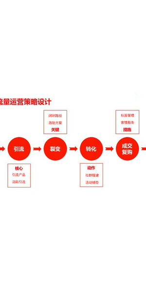 私域流量运营引流方案全攻略
