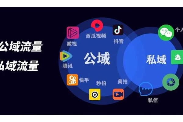 公域引流私域沉淀：构建企业流量增长与用户深度运营新路径