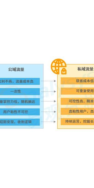 私域流量是否已达到饱和状态?