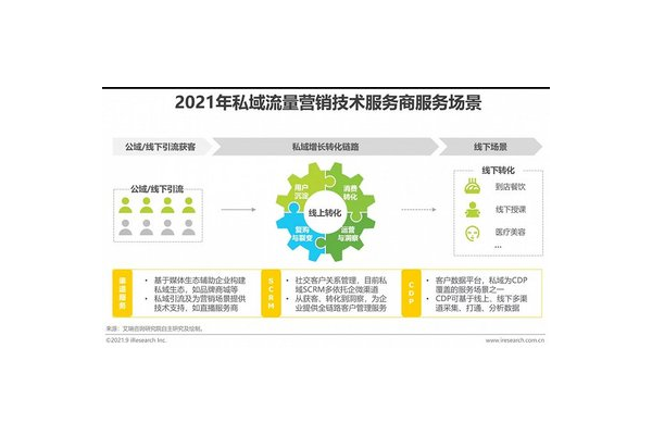 私域服务商：开启企业营销新征程