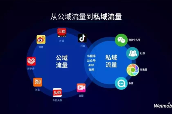 什么叫做公域流量 什么叫做私域流量呢