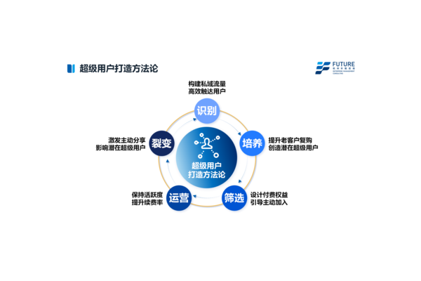 揭秘私域运营：到底是一份怎样的工作？