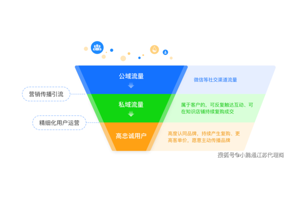 掌握这几点，轻松搭建私域流量池开启高转化营销之路