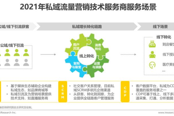 私域营销痛点大揭秘：流量难引、转化低、留存差如何破解？