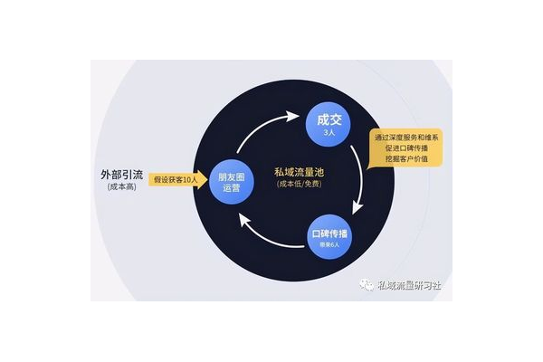 如何建立私域流量并实现有效转化