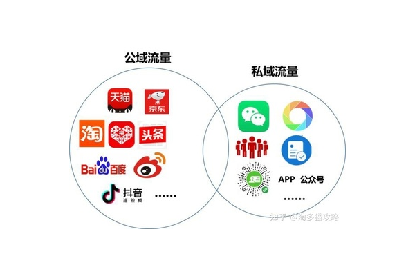 私域流量为何如此火爆？背后原因值得深度探究