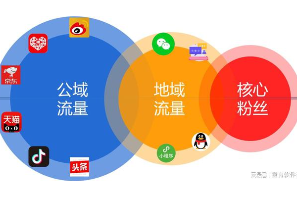 深度解析私域概念:企业流量新阵地与用户关系经营之道